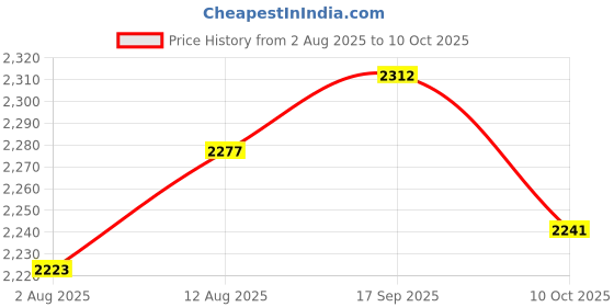 amazon.in UJEAVETTE 6x16mm Waterproof Momentary Metal Push Button Switch for Car Dash Auto Price History Graph from 2 Aug 2025 to 10 Oct 2025
