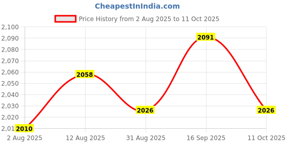 amazon.in UJEAVETTE 6x1pc 22mm Emergency Stop Mushroom Head Push Button Box Reset Plastic Red Price History Graph from 2 Aug 2025 to 11 Oct 2025