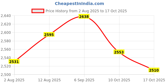 amazon.in UJEAVETTE 6x1pc Pressure Washer Adapter Foam Nozzle Adapter Car Washing Accessories C Price History Graph from 2 Aug 2025 to 17 Oct 2025