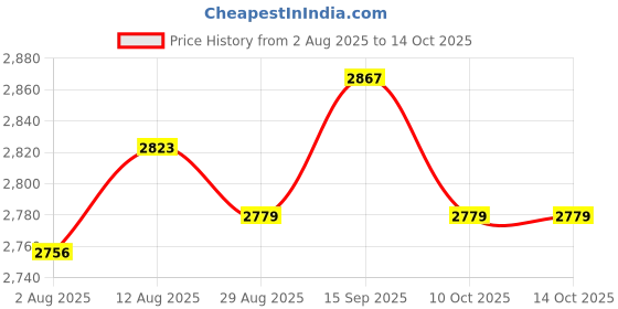 amazon.in UJEAVETTE 6x1pc Pressure Washer Adapter Foam Nozzle Adapter Car Washing Accessories D Price History Graph from 2 Aug 2025 to 10 Oct 2025