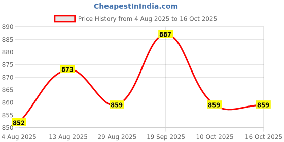 amazon.in UJEAVETTE 6x20mm Ultrasonic Mist Maker Fogger Ceramic Atomize Discs Wire&Sealing Ring Price History Graph from 4 Aug 2025 to 15 Oct 2025