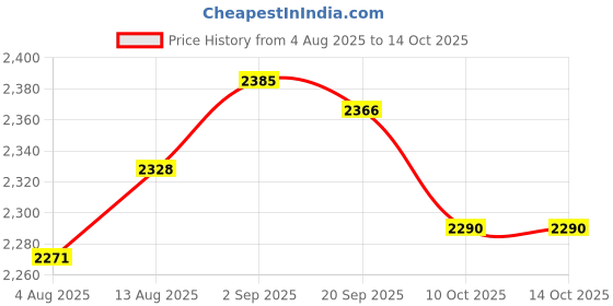 amazon.in UJEAVETTE 6x20Pcs to-92UA 44E Hall Effect Sensor Switches for Small Household Appliances Price History Graph from 4 Aug 2025 to 10 Oct 2025