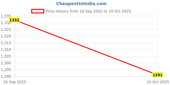 amazon.in UJEAVETTE 6x220V LED Metal Dash Panel Indicator Light Lamp Signal Light Red Price History Graph from 16 Sep 2025 to 10 Oct 2025