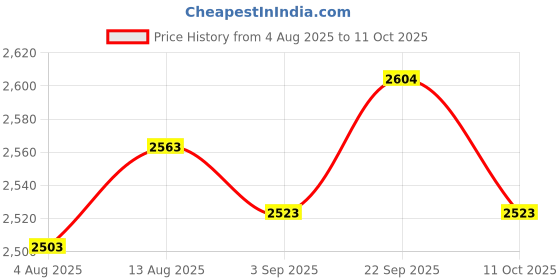amazon.in UJEAVETTE 6x22mm Emergency Stop Mushroom Head Push Button Waterproof Plastic SB5-AS542 Price History Graph from 4 Aug 2025 to 11 Oct 2025
