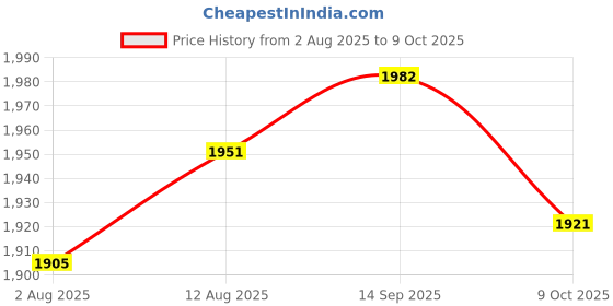 amazon.in UJEAVETTE 6x24Bit Mini mp3 Player Audio Player Micro SD Card Sound Module Price History Graph from 2 Aug 2025 to 9 Oct 2025