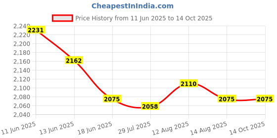 amazon.in UJEAVETTE 6x2Pcs 8269145 Dishwasher Mounting Bracket Rustproof Accessories for WP8269145 Price History Graph from 11 Jun 2025 to 14 Oct 2025
