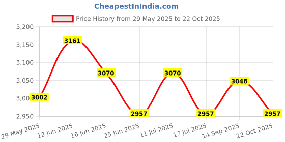 amazon.in UJEAVETTE 6x2pcs Hanging Basket Swivel Hook Clips for Plants Pot Wind Chimes Bird Feeder Price History Graph from 29 May 2025 to 22 Oct 2025