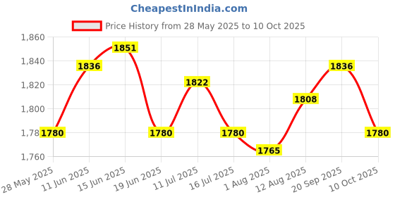 amazon.in UJEAVETTE 6x2x Flagpole Holder Rings 360° Rotating Hardware for 1 inch Diameter Flagpole Price History Graph from 28 May 2025 to 10 Oct 2025