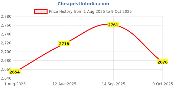 amazon.in UJEAVETTE 6x3 Position 2NO Maintained Selector Switch Gear Reset Price History Graph from 1 Aug 2025 to 9 Oct 2025