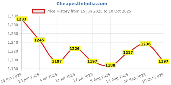 amazon.in UJEAVETTE 6x3pcs TPR Carp Fishing Chod Beads Release Rig Heli Chod Bead with Handle- Sporting Goods- Fishing- Terminal Tackle- Other Terminal Tackle Price History Graph from 15 Jun 2025 to 10 Oct 2025