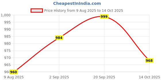 amazon.in UJEAVETTE 6x4Pcs Fire Extinguisher Mount Strap Adjustable Fire Extinguisher Mount Holder Price History Graph from 9 Aug 2025 to 14 Oct 2025