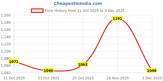 amazon.in UJEAVETTE 6x5 Pcs Spinner Blades Smooth Spoons Rigs Spinners Spinnerbait Fishing Lures- Sporting Goods- Fishing- Baits, Lures & Flies- Crankbaits Price History Graph from 11 Oct 2025 to 3 Dec 2025