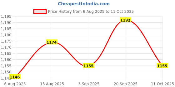 amazon.in UJEAVETTE 6x5 Pieces Self Lock Capacitive TTP223 Digital Touch Switch For DIY Price History Graph from 6 Aug 2025 to 11 Oct 2025