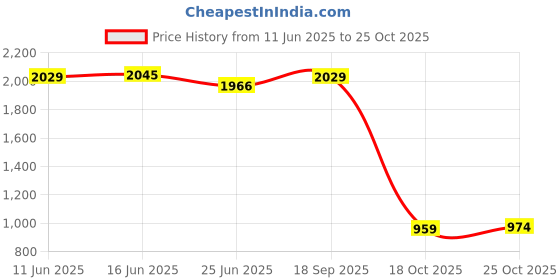 amazon.in UJEAVETTE 6x50 Pieces Stainless Steel Quick Lock Fishing Snap Clip Swivel Connector 22mm Swivels & Snaps Price History Graph from 11 Jun 2025 to 25 Oct 2025