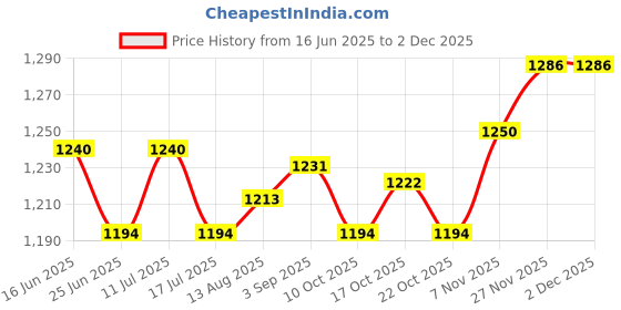 amazon.in UJEAVETTE 6xAccurate Plant Moisture Meter Water Level Indicator Water Guage 22.5cm Price History Graph from 16 Jun 2025 to 1 Dec 2025