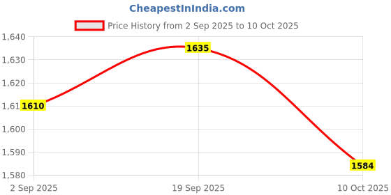 amazon.in UJEAVETTE 6xAir Compressor Pressure Gauge Professional 1/8" NPT Bottom Mount for Oil Price History Graph from 2 Sep 2025 to 10 Oct 2025