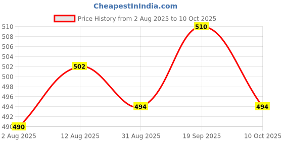 amazon.in UJEAVETTE 6xAuto Dashboard Boat SPST On-Off Push Button Horn Switch -Black Price History Graph from 2 Aug 2025 to 10 Oct 2025