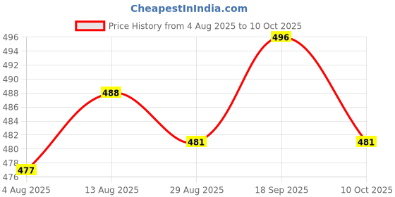amazon.in UJEAVETTE 6xAuto Dashboard Boat SPST On-Off Push Button Horn Switch -Yellow Price History Graph from 4 Aug 2025 to 10 Oct 2025
