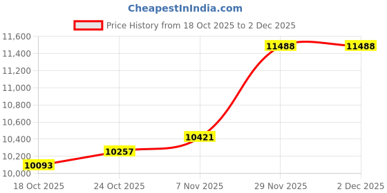 amazon.in UJEAVETTE 6xBlack 4GB USB MP4 MP3 Music Video Digital Player Recording FM Radio eBook Price History Graph from 18 Oct 2025 to 2 Dec 2025