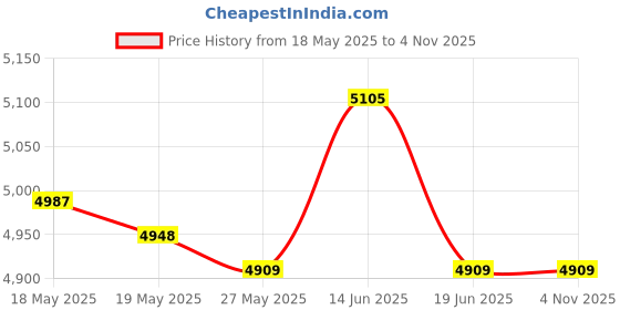 amazon.in UJEAVETTE 6xBowling Ball Microfiber Deluxe Black See Saw Cleaner Towel Carrier Gray- Sporting Goods- Team Sports- Bowling- Accessories Price History Graph from 18 May 2025 to 1 Nov 2025