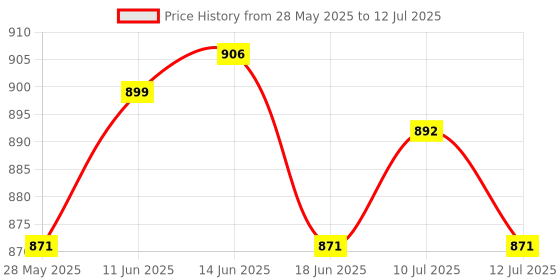 amazon.in UJEAVETTE 6xBubble Level Easy to Use Measuring Tools Small with Mounted Ears Spirit Level Price History Graph from 28 May 2025 to 12 Jul 2025