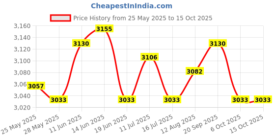 amazon.in UJEAVETTE 6xChlorine Tablet Durable Pool Cleaning Tools for Pond Swimming Pool Fountains 100g Price History Graph from 25 May 2025 to 15 Oct 2025