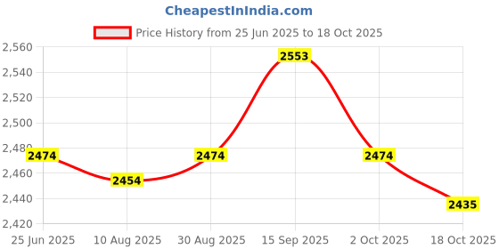 amazon.in UJEAVETTE 6xCoke Fizzy Soda Drinking Dispenser Beverage Dispenser Price History Graph from 25 Jun 2025 to 18 Oct 2025
