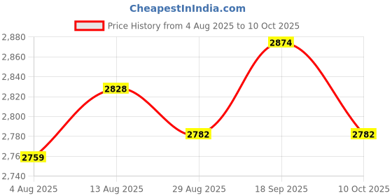 amazon.in UJEAVETTE 6xConnector Air Conditioning Refrigerant Safety Valve On Off Valve Liquid Adapter Style A Price History Graph from 4 Aug 2025 to 10 Oct 2025