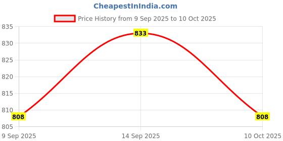 amazon.in UJEAVETTE 6xD16mm Ultrasonic Mist Maker Fogger Atomize Price History Graph from 9 Sep 2025 to 10 Oct 2025