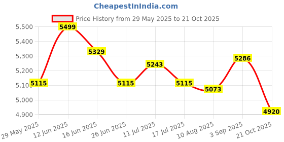 amazon.in UJEAVETTE 6xDesktop Vacuum Cleaner Desk Vacuum Keyboard Vacuum for Home Household Office Blue Price History Graph from 29 May 2025 to 21 Oct 2025