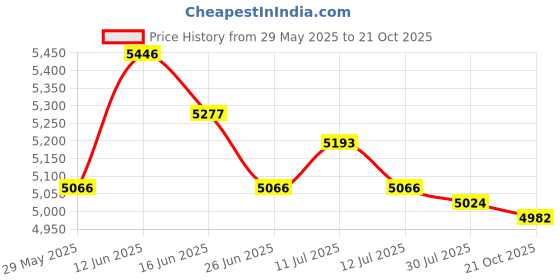 amazon.in UJEAVETTE 6xDesktop Vacuum Cleaner Desk Vacuum Keyboard Vacuum for Home Household Office Green Price History Graph from 29 May 2025 to 21 Oct 2025
