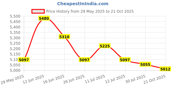 amazon.in UJEAVETTE 6xDesktop Vacuum Cleaner Desk Vacuum Keyboard Vacuum for Home Household Office Pink Price History Graph from 29 May 2025 to 21 Oct 2025
