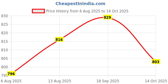 amazon.in UJEAVETTE 6xDigital DH11 Temp Humidity Sensor Module w/Cable for Raspberry Pi Kit Price History Graph from 6 Aug 2025 to 14 Oct 2025