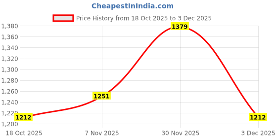 amazon.in UJEAVETTE 6xDisposable Rain Poncho Raincoat with Hood Rain Coat for Parks Outdoor Hiking with Ball ujeavette Price History Graph from 18 Oct 2025 to 3 Dec 2025