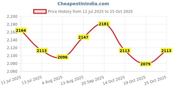 amazon.in UJEAVETTE 6xDoor Peephole Viewer Home Sturdy Hidden Door Glass Lens for Metal Doors Price History Graph from 11 Jul 2025 to 25 Oct 2025