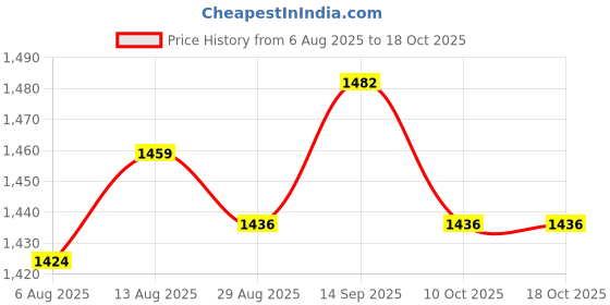 amazon.in UJEAVETTE 6xE-TEN1221 15A/250V AC 4 Terminals 2 Position ON/OFF Rocker Toggle Switch Price History Graph from 6 Aug 2025 to 18 Oct 2025