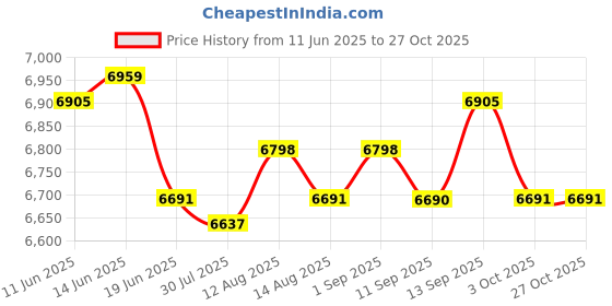 amazon.in UJEAVETTE 6xElegant Lace Ribbon Sweet Romance Wedding Flower Basket Flower Girl Basket Price History Graph from 11 Jun 2025 to 27 Oct 2025