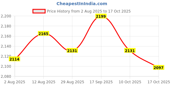 amazon.in UJEAVETTE 6xEmergency Stop Button 22mm for Light Industry Marine Equipment Machine Tools Price History Graph from 2 Aug 2025 to 17 Oct 2025