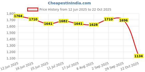 amazon.in UJEAVETTE 6xFly Fishing Flies Fast Sinking Carbon Steel Hook Realistic Fly Fishing Lures Price History Graph from 12 Jun 2025 to 22 Oct 2025