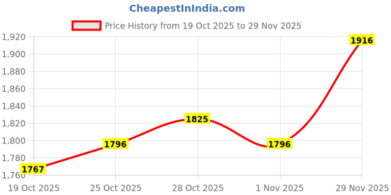 amazon.in UJEAVETTE 6xFootball Kick Trainer Boys Kids Adults Parks Exercise Soccer Ball Net Kicker Black Price History Graph from 19 Oct 2025 to 29 Nov 2025