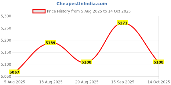 amazon.in UJEAVETTE 6xGP2Y0A21YK0F Range10-80cm Infrared Range Sensor Module Voltage Analog Signal Price History Graph from 5 Aug 2025 to 14 Oct 2025