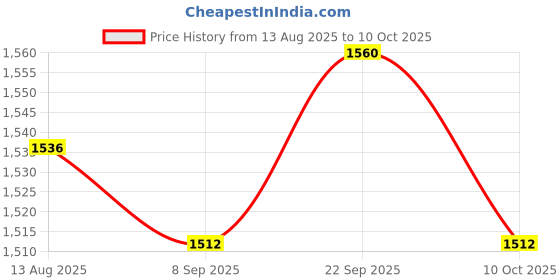 amazon.in UJEAVETTE 6xGY-302 BH1750 BH1750FVI Intensity of the Lighting Light Module 3V-5V Price History Graph from 13 Aug 2025 to 10 Oct 2025