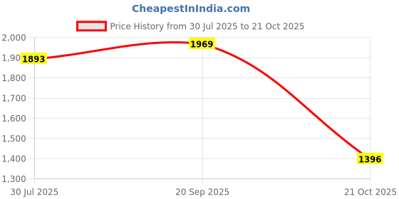 amazon.in UJEAVETTE 6xHC-05 Wireless Bluetooth Serial RF Transceiver Module, Master and Slave Mode Price History Graph from 30 Jul 2025 to 21 Oct 2025