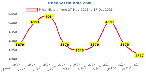 amazon.in UJEAVETTE 6xHide A Key Fake Rock Resin Spare Key Holder for Garden Outside Landscaping ujeavette Price History Graph from 27 May 2025 to 17 Oct 2025
