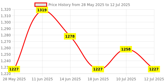 amazon.in UJEAVETTE 6xHorizontal Leveler Bubble Level Precision for Camping Wall Clocks Rvs Color C Price History Graph from 28 May 2025 to 12 Jul 2025