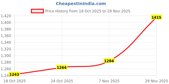 amazon.in UJEAVETTE 6xIntegrated Laptop Built-in Webcam 2.0M Internal Camera for DELL E6430 M4700 Price History Graph from 18 Oct 2025 to 29 Nov 2025