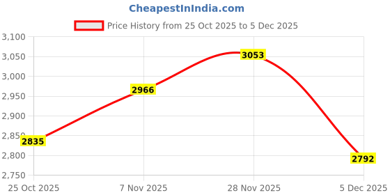 amazon.in UJEAVETTE 6xInterface 3.5in HDD/SSD Mounting Frame Kit to 5.25 Hard Disk Drive in Bay Price History Graph from 25 Oct 2025 to 4 Dec 2025