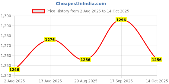 amazon.in UJEAVETTE 6xJig Hooks Fishing Hooks Barbed Hooks Assist Hooks in Solid Ring Saltwater 4-Sporting Goods- Fishing- Terminal Tackle- Hooks Price History Graph from 2 Aug 2025 to 14 Oct 2025