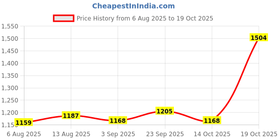 amazon.in UJEAVETTE 6xKCD4 LED Round Rocker Switch On/Off Waterproof Truck Square Rocker Toggle Price History Graph from 6 Aug 2025 to 19 Oct 2025