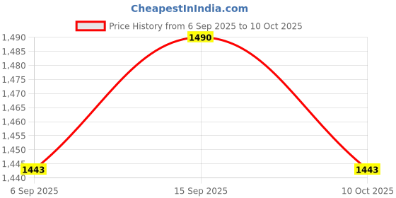 amazon.in UJEAVETTE 6xKey Operated Security Barrel Switch SPST On-Off 2 Position Common 2 Key 907A Price History Graph from 6 Sep 2025 to 10 Oct 2025